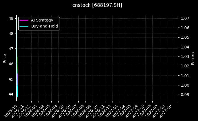 cnstock_688197.SH_chart
