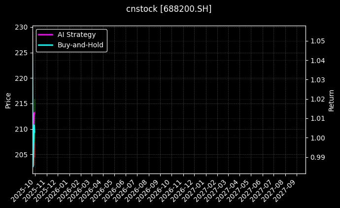 cnstock_688200.SH_chart