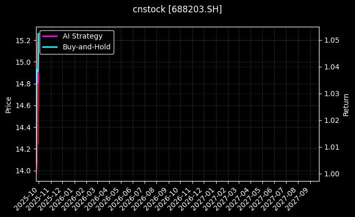 cnstock_688203.SH_chart
