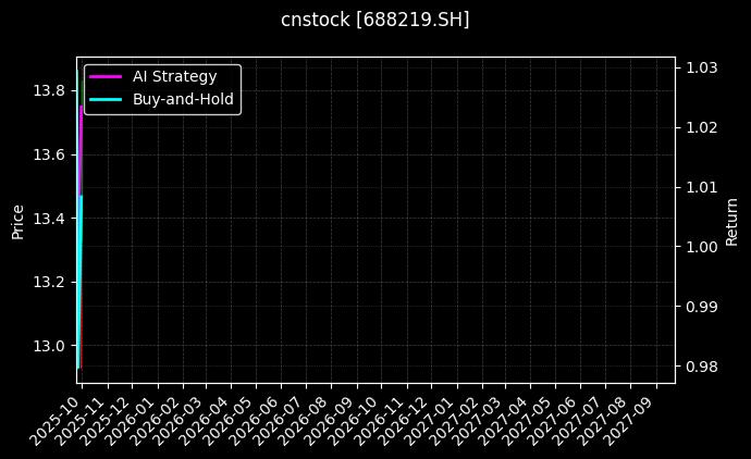 cnstock_688219.SH_chart