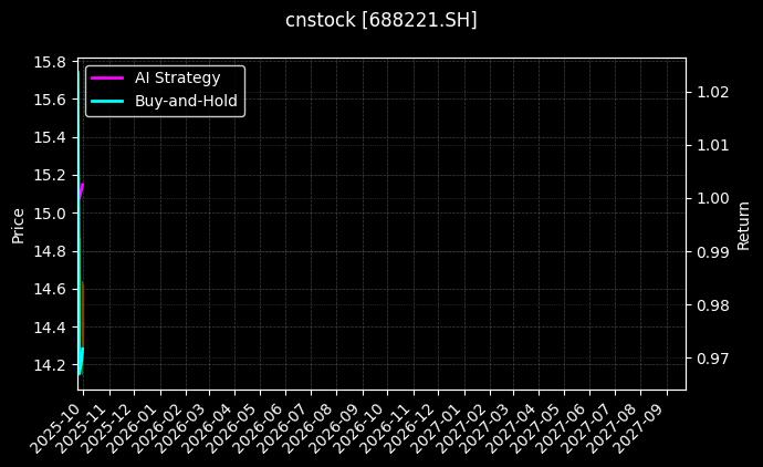 cnstock_688221.SH_chart
