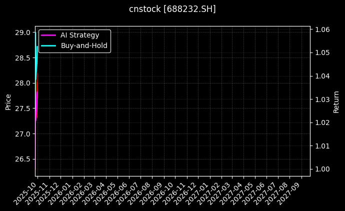 cnstock_688232.SH_chart
