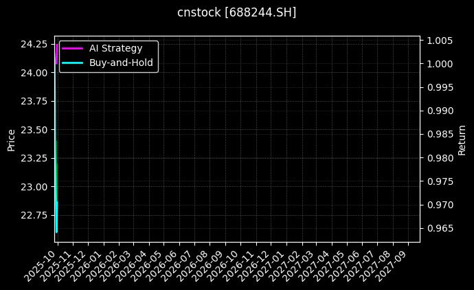 cnstock_688244.SH_chart