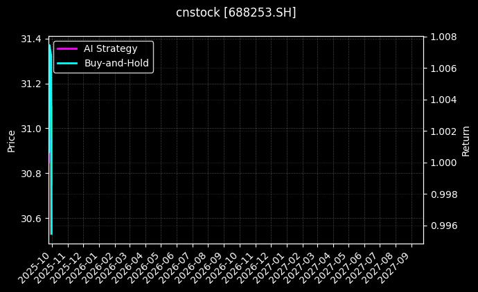 cnstock_688253.SH_chart