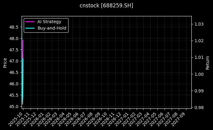 cnstock_688259.SH_chart