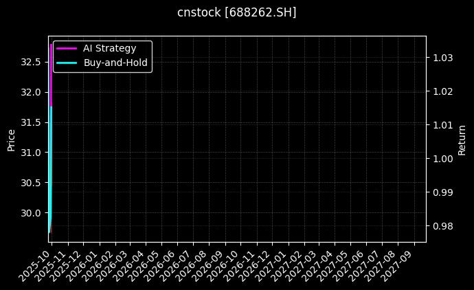cnstock_688262.SH_chart