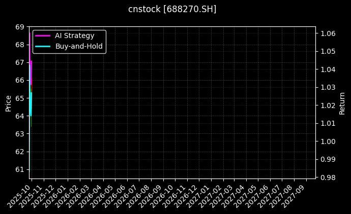 cnstock_688270.SH_chart