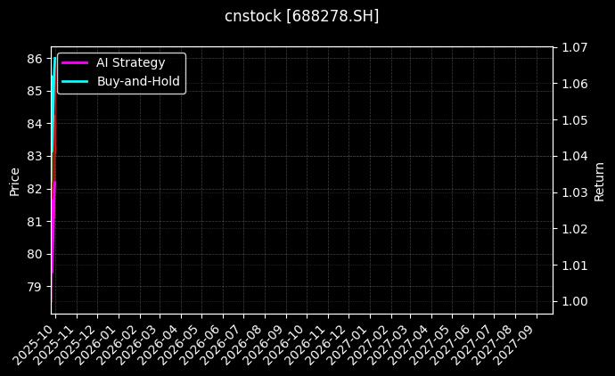 cnstock_688278.SH_chart
