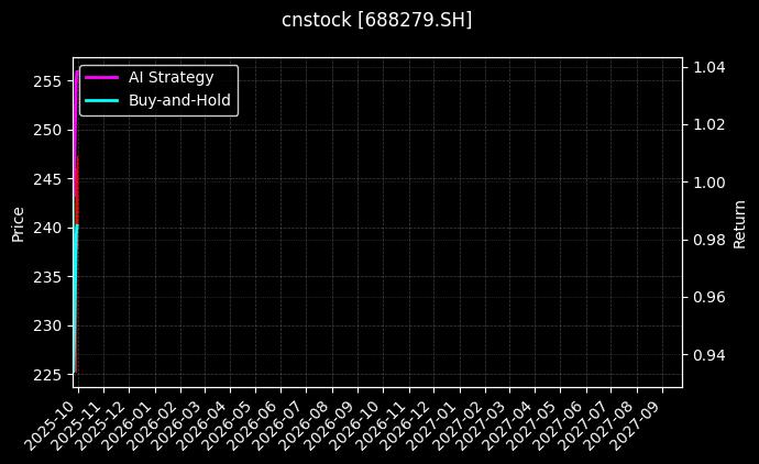 cnstock_688279.SH_chart