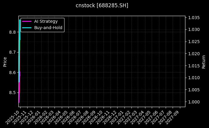 cnstock_688285.SH_chart