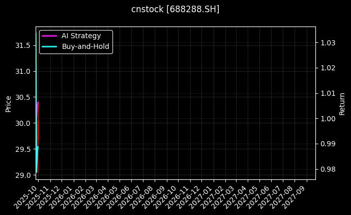 cnstock_688288.SH_chart