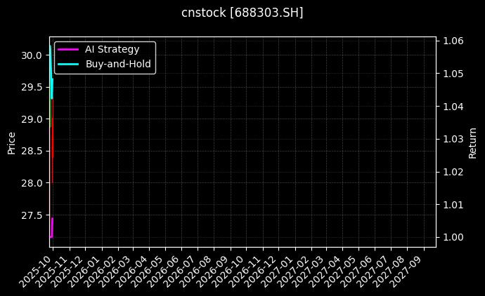 cnstock_688303.SH_chart