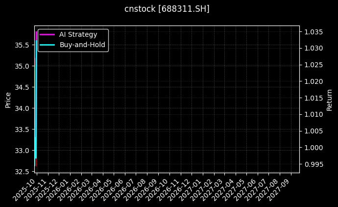 cnstock_688311.SH_chart