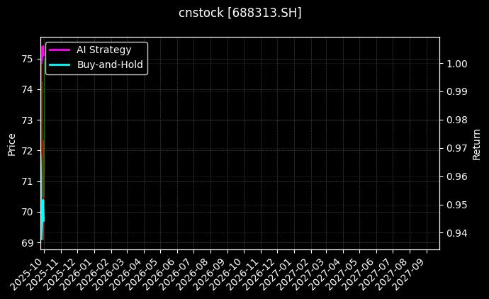 cnstock_688313.SH_chart