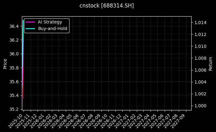 cnstock_688314.SH_chart