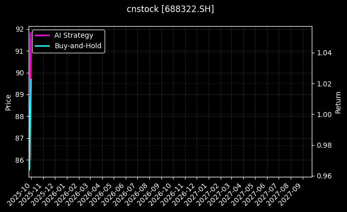 cnstock_688322.SH_chart