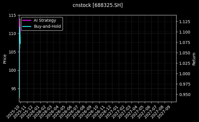 cnstock_688325.SH_chart