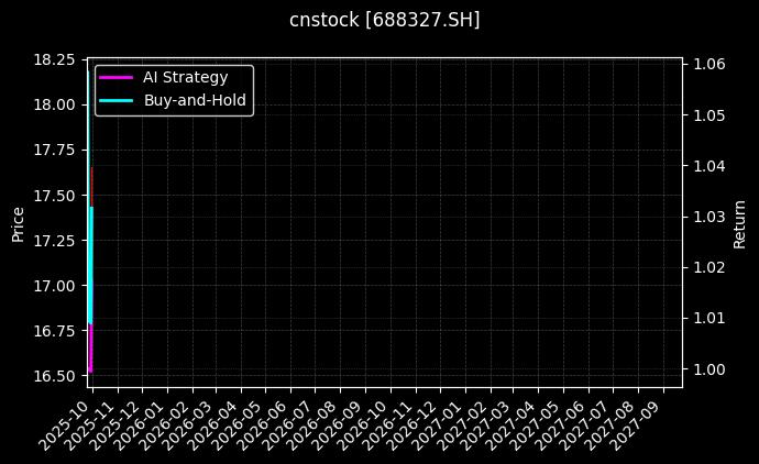 cnstock_688327.SH_chart