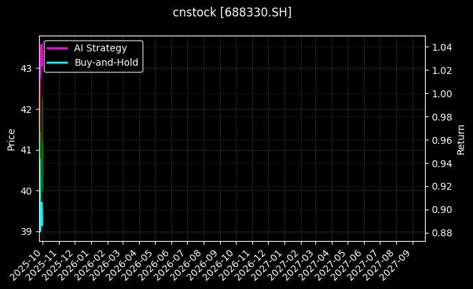 cnstock_688330.SH_chart