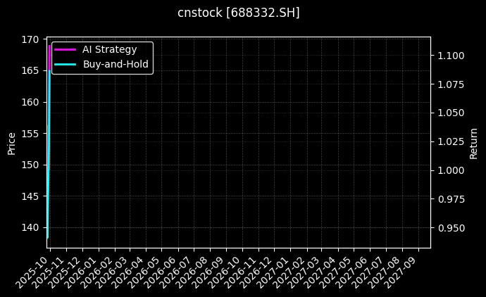 cnstock_688332.SH_chart