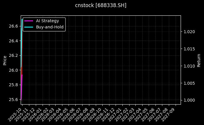 cnstock_688338.SH_chart