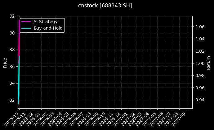 cnstock_688343.SH_chart