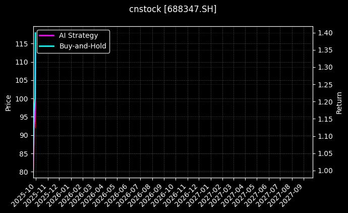 cnstock_688347.SH_chart