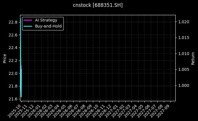 cnstock_688351.SH_chart