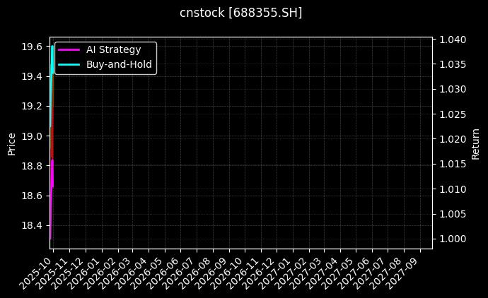 cnstock_688355.SH_chart
