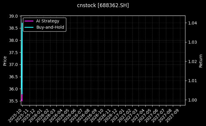 cnstock_688362.SH_chart