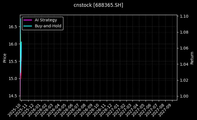 cnstock_688365.SH_chart