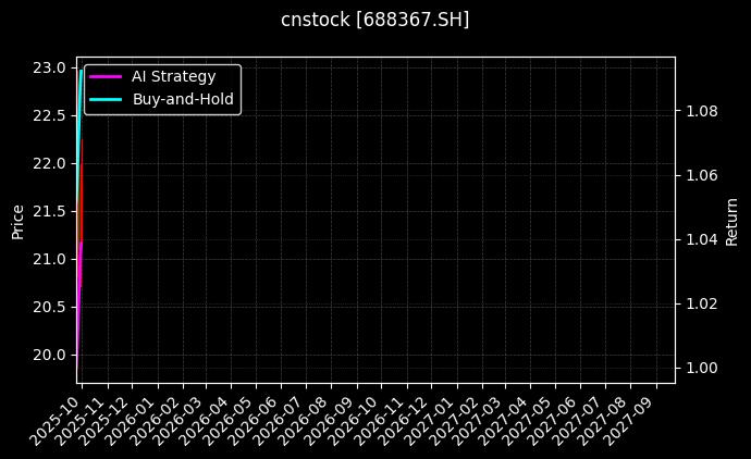 cnstock_688367.SH_chart