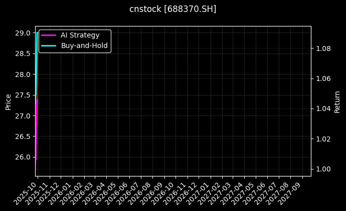 cnstock_688370.SH_chart