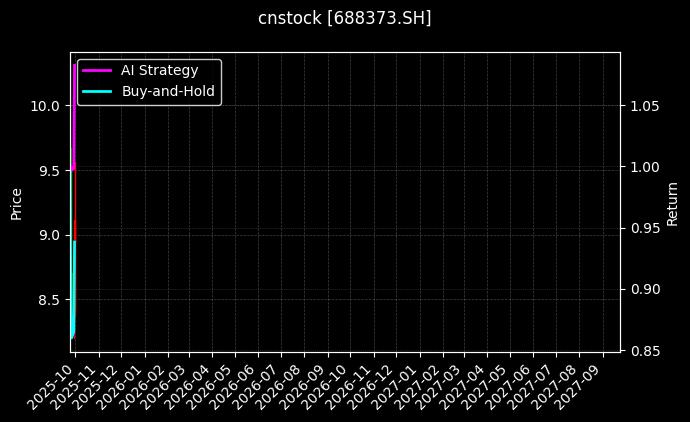 cnstock_688373.SH_chart