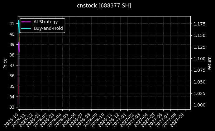 cnstock_688377.SH_chart