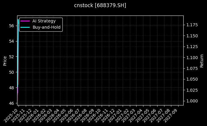 cnstock_688379.SH_chart
