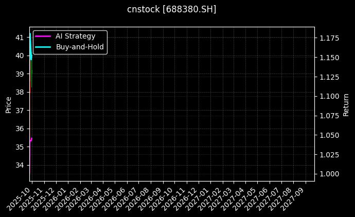 cnstock_688380.SH_chart