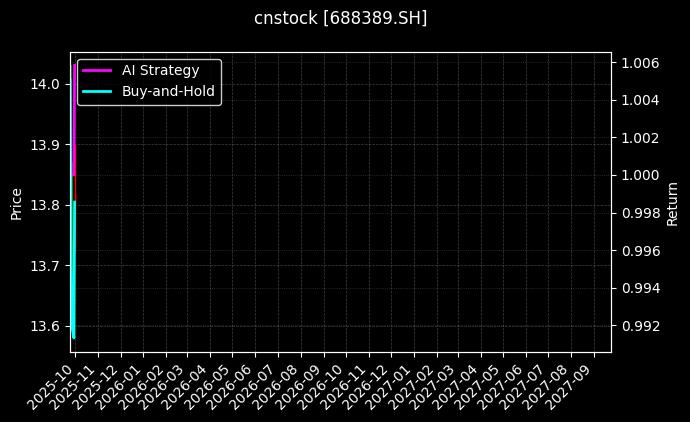 cnstock_688389.SH_chart