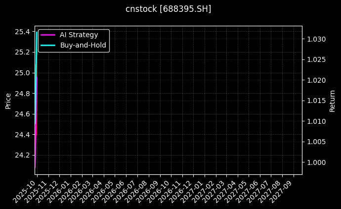 cnstock_688395.SH_chart