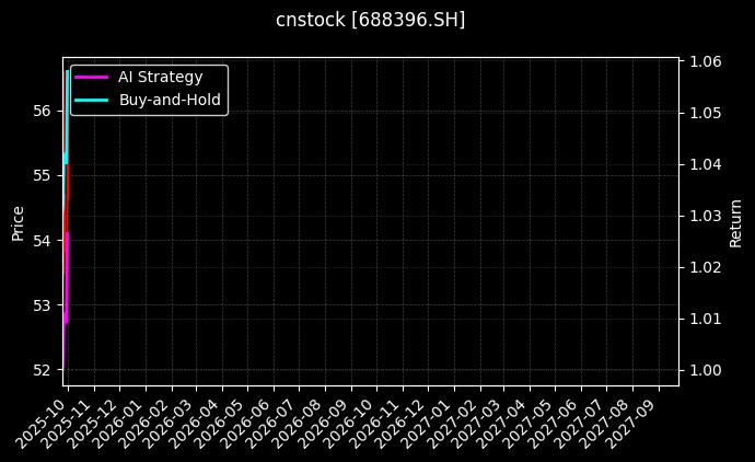 cnstock_688396.SH_chart