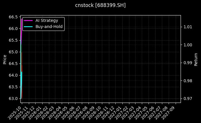 cnstock_688399.SH_chart