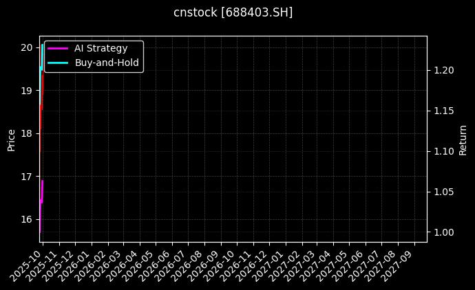 cnstock_688403.SH_chart