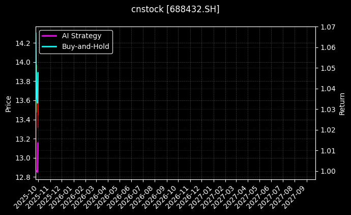 cnstock_688432.SH_chart