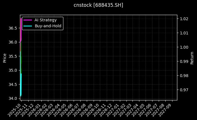 cnstock_688435.SH_chart