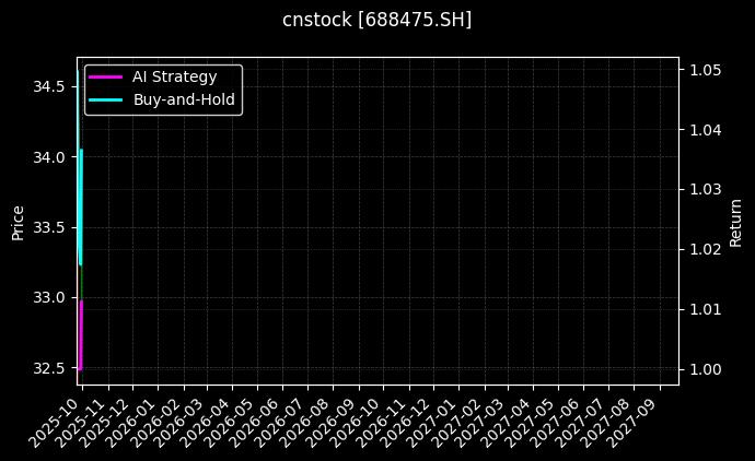 cnstock_688475.SH_chart
