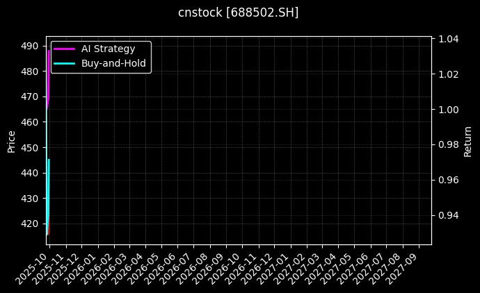 cnstock_688502.SH_chart
