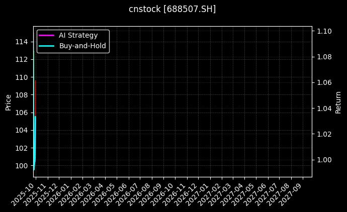 cnstock_688507.SH_chart