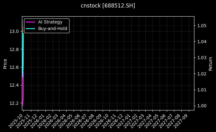 cnstock_688512.SH_chart