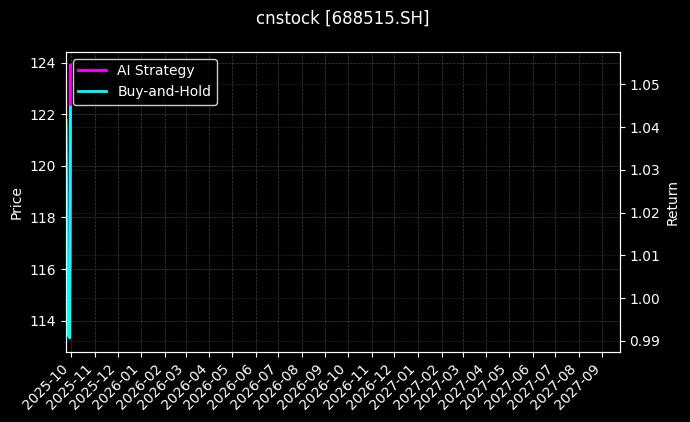 cnstock_688515.SH_chart