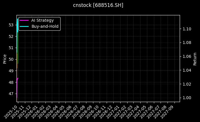 cnstock_688516.SH_chart